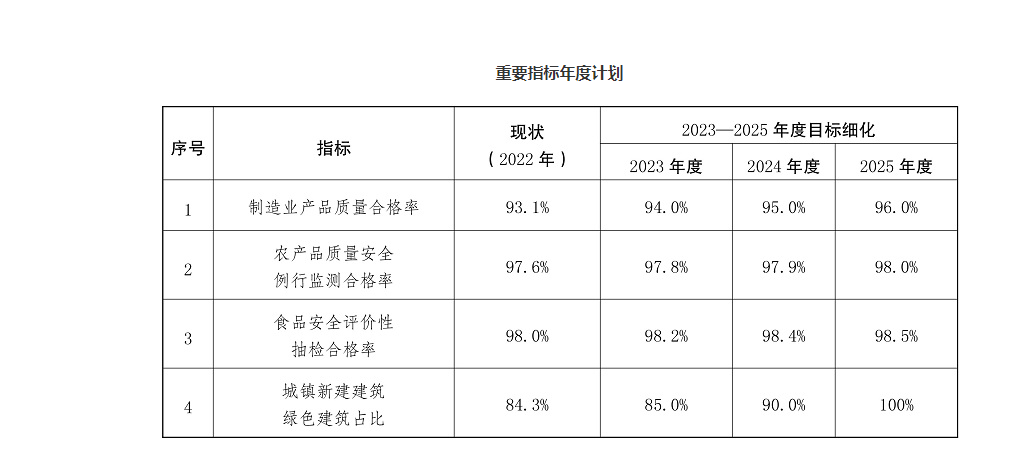 深化質量提升！云南印發(fā)三年行動方案